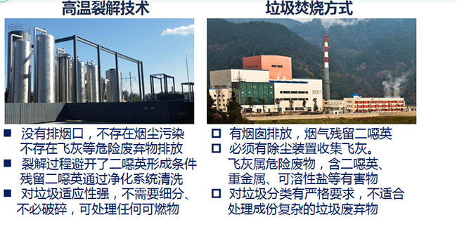 1562746644138605.png 2.7 高温裂解技术与垃圾焚烧处理方式的区别.png